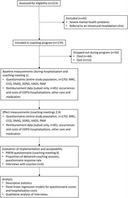 Intensive out-of-hospital coaching for frequently hospitalized COPD patients: a before-after feasibility study